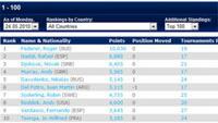 245 - New Best Ranking for Grigor Dimitrov